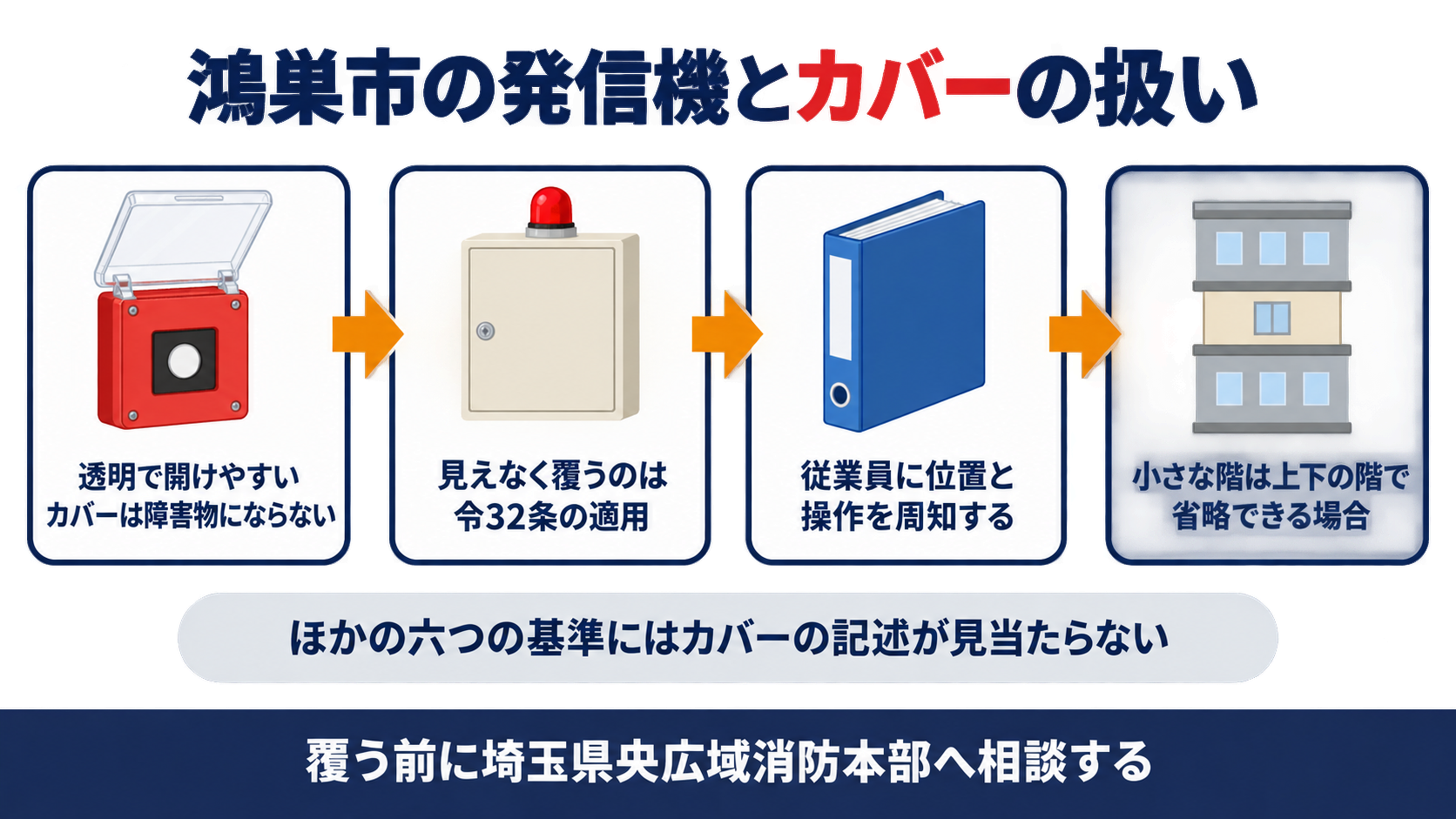 透明で開けやすいカバーは障害物にならず見えなく覆うのは令32条の適用で従業員に位置と操作を周知し小さな階は上下の階で省略できる場合があってほかの六つの基準にはカバーの記述が見当たらないので覆う前に埼玉県央広域消防本部へ相談することを示した図解