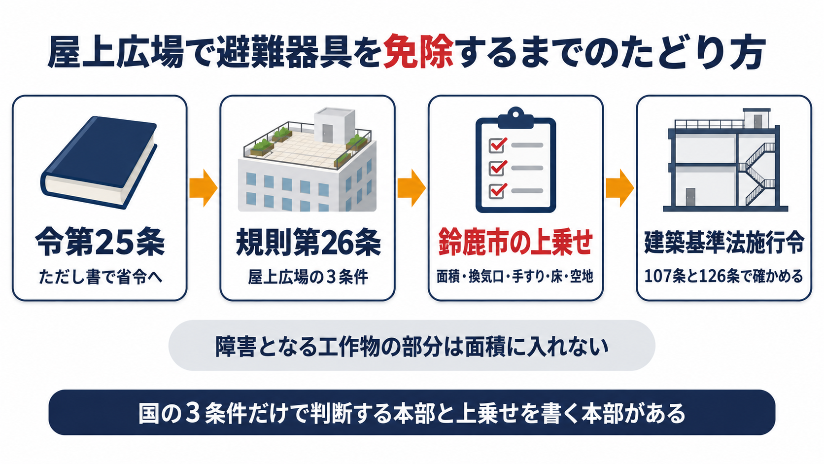 令第25条から規則第26条の屋上広場の3条件と鈴鹿市の上乗せを経て建築基準法施行令で確かめるまでの流れを示した図解