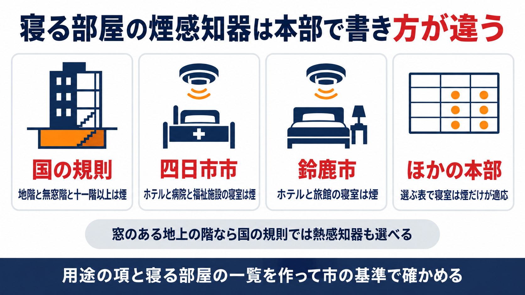 寝る部屋の煙感知器について国の規則と四日市市と鈴鹿市とほかの本部の書き方を並べた図解