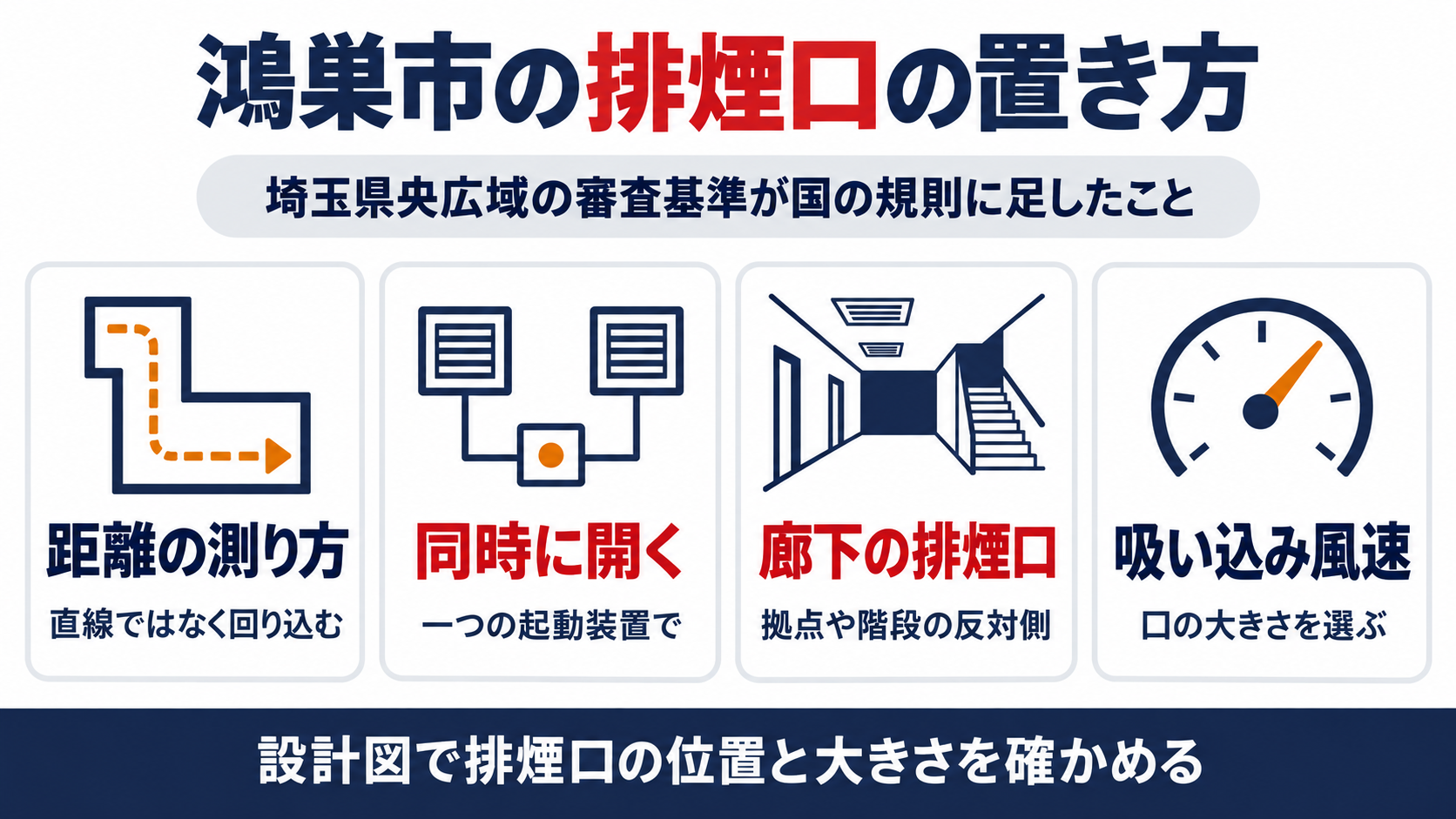 鴻巣市の排煙口の置き方として、距離は直線ではなく回り込んで測る、一つの起動装置で同時に開く、廊下の排煙口は拠点や階段の反対側、吸い込み風速で口の大きさを選ぶことを並べた図解