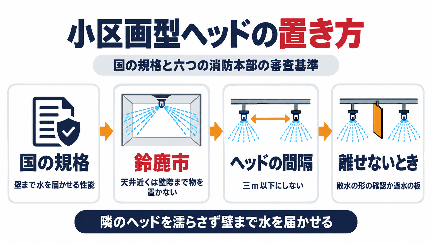 小区画型ヘッドの置き方について、国の規格は壁まで水を届かせる性能を求め、鈴鹿市は天井近くは壁際まで物を置かないとし、ヘッドの間隔は三ｍ以下にせず、離せないときは散水の形の確認か遮水の板で隣のヘッドを濡らさないことを示した図解
