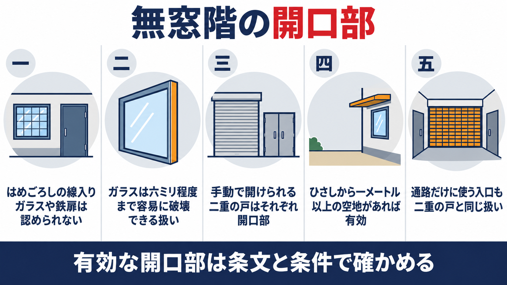 無窓階の開口部の五題として、はめごろしの線入りガラスや鉄扉は認められない、ガラスは６ミリ程度まで容易に破壊できる扱い、手動で開けられる二重の戸はそれぞれ開口部、ひさしから１メートル以上の空地があれば有効、通路だけに使う入口も二重の戸と同じ扱い、を並べた図解