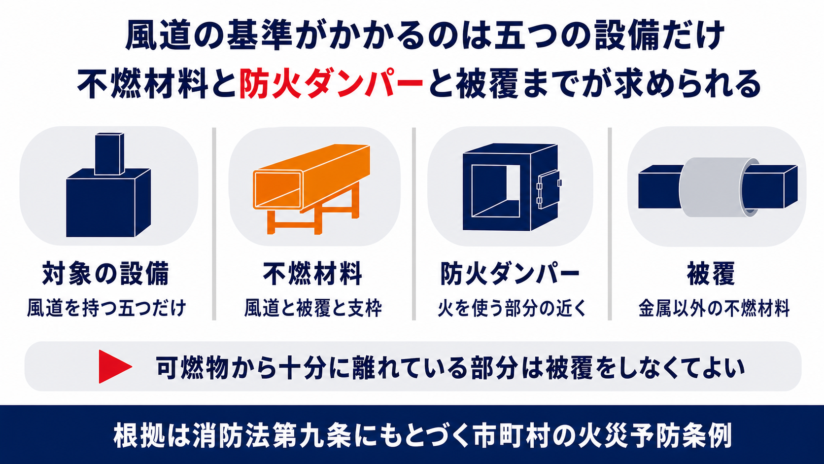 風道の基準がかかるのは炉とふろがまと温風暖房機と乾燥設備と一般サウナ設備の五つで風道と被覆と支枠を不燃材料で造り火を使う部分の近くに防火ダンパーを設け金属以外の不燃材料で被覆することをまとめた図解