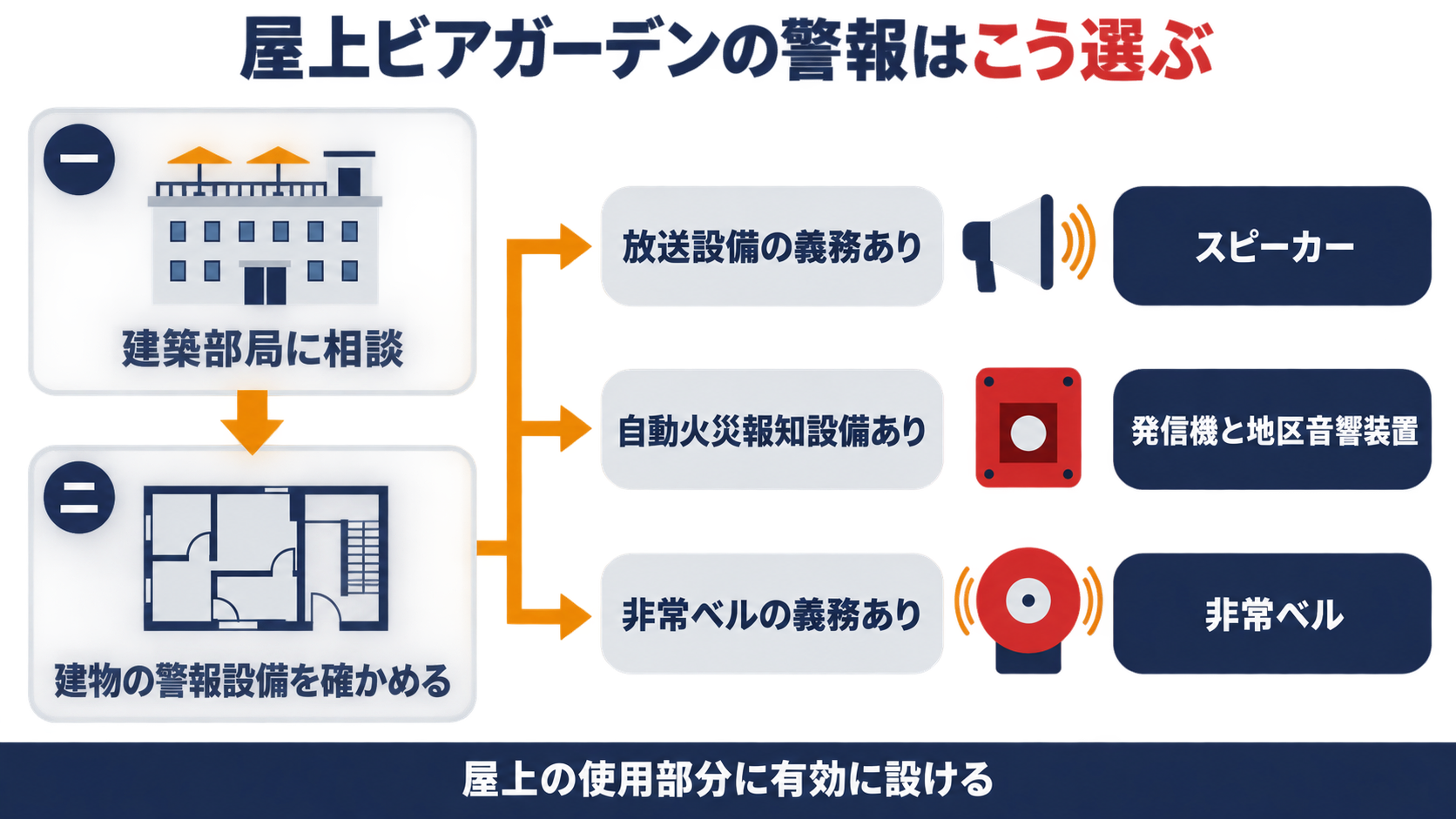屋上ビアガーデンの非常警報を建築部局への相談と建物の警報設備の確認から放送設備ならスピーカー・自動火災報知設備なら発信機と地区音響装置・非常ベルなら非常ベルへと選ぶ流れを示す図解