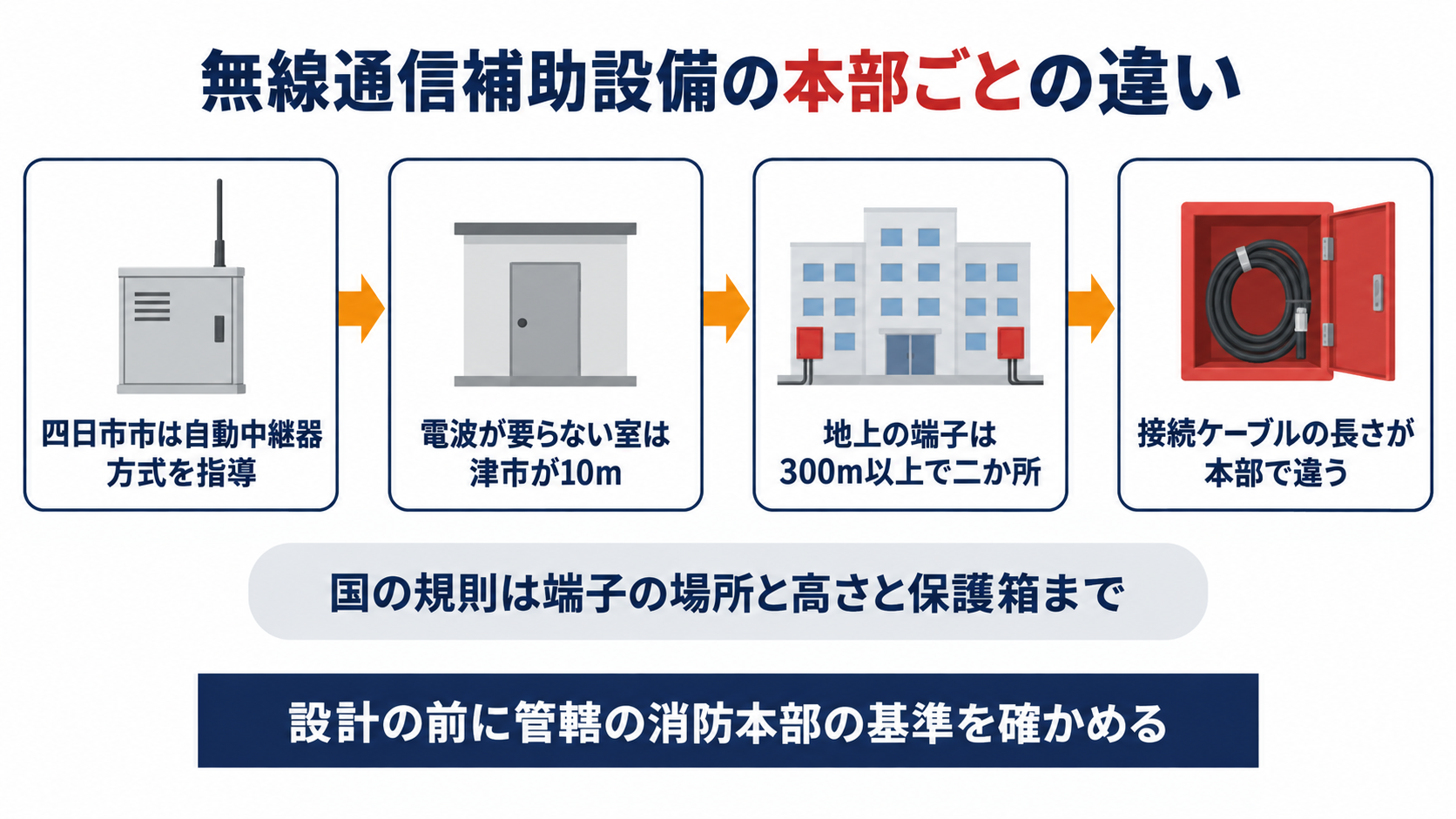 四日市市は自動中継器方式を指導し電波が要らない室は津市が10ｍで地上の端子は300ｍ以上で二か所になり接続ケーブルの長さが本部で違うことと国の規則は端子の場所と高さと保護箱までなので設計の前に管轄の消防本部の基準を確かめることを示した図解