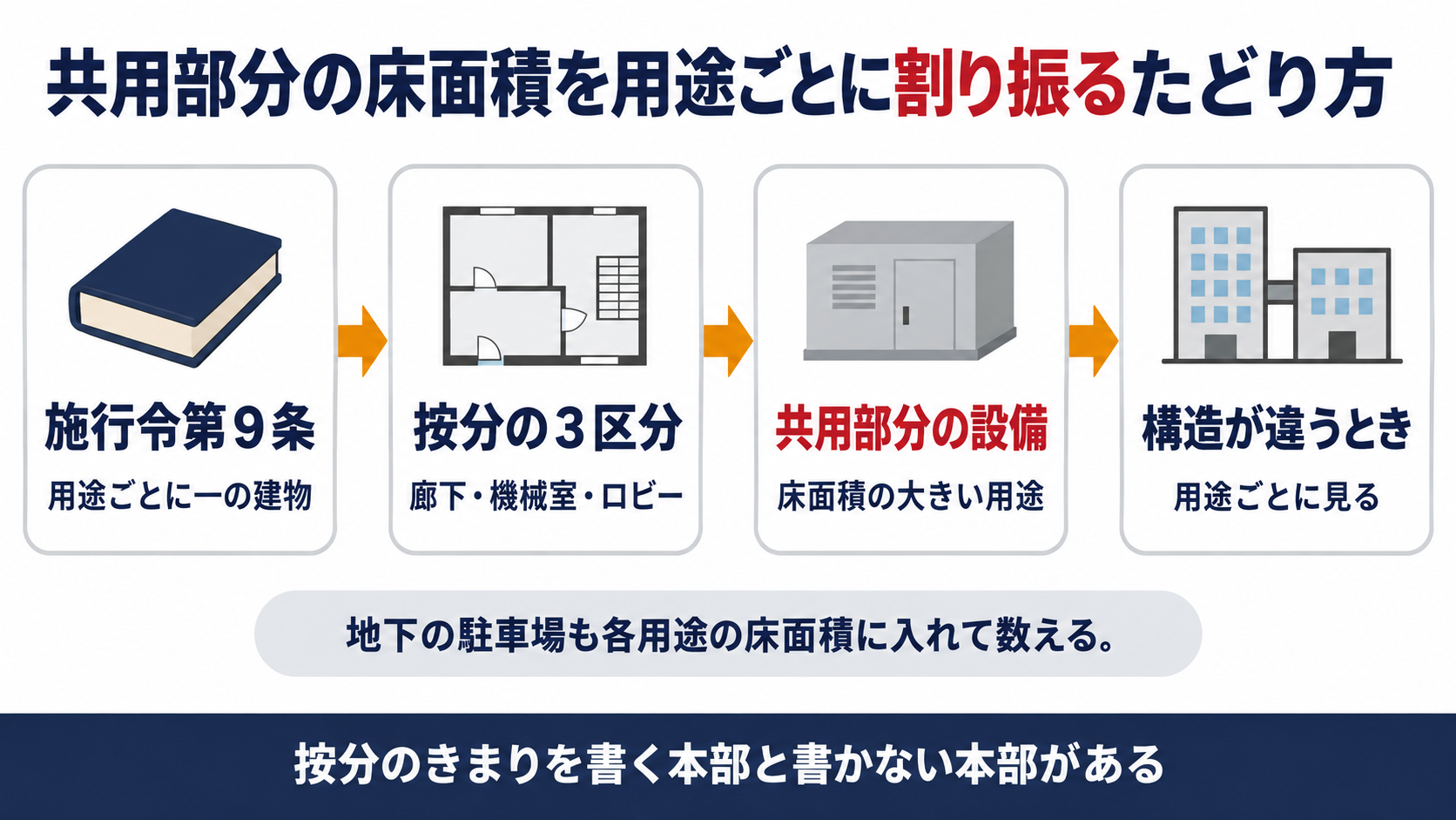 施行令第9条から按分の3区分と共用部分の設備と構造が違うときの扱いまでのたどり方を示した図解