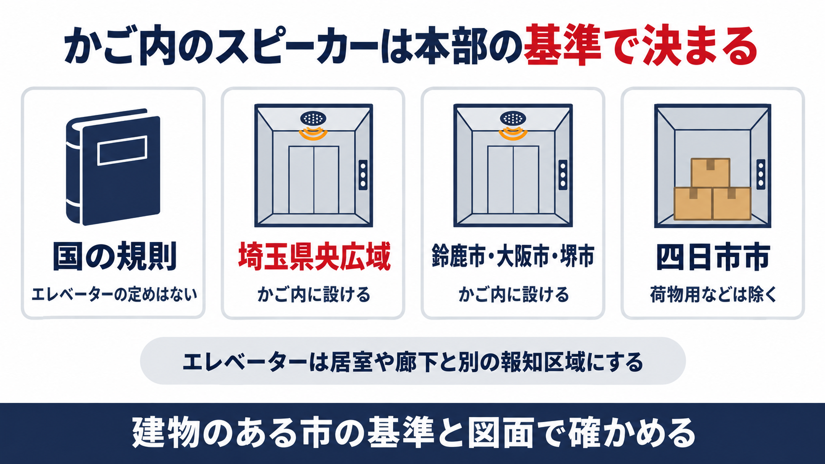 エレベーターのかご内のスピーカーについて国の規則と埼玉県央広域と鈴鹿市・大阪市・堺市と四日市市の書き方を並べた図解