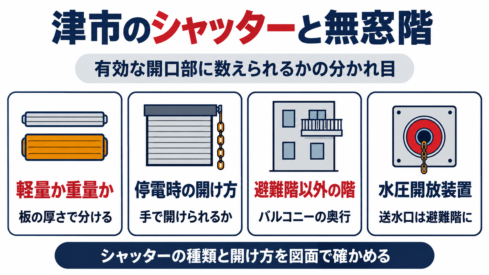 津市のシャッターと無窓階として、軽量か重量かは板の厚さで分ける、停電時に手で開けられるか、避難階以外の階はバルコニーの奥行、水圧開放装置の送水口は避難階にを並べた図解