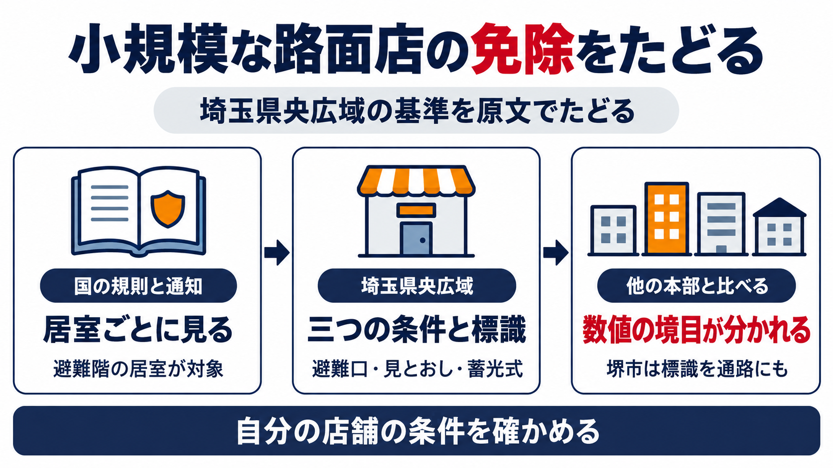国の規則と通知から埼玉県央広域の基準をたどり他の本部と数値の境目を比べる図解