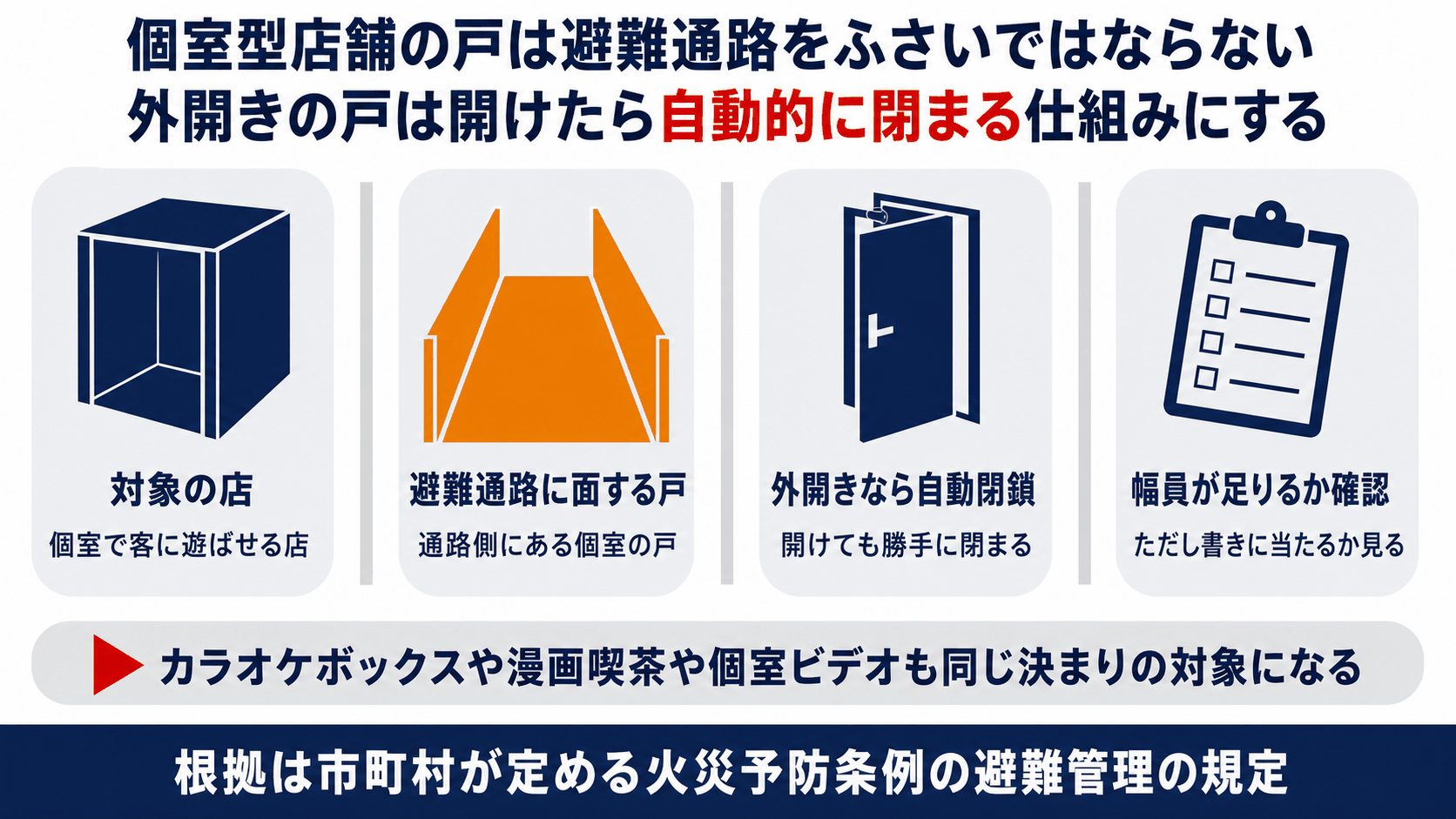 個室型店舗の戸が避難通路をふさがないよう外開きの戸を自動的に閉まる仕組みにすることを示した図解