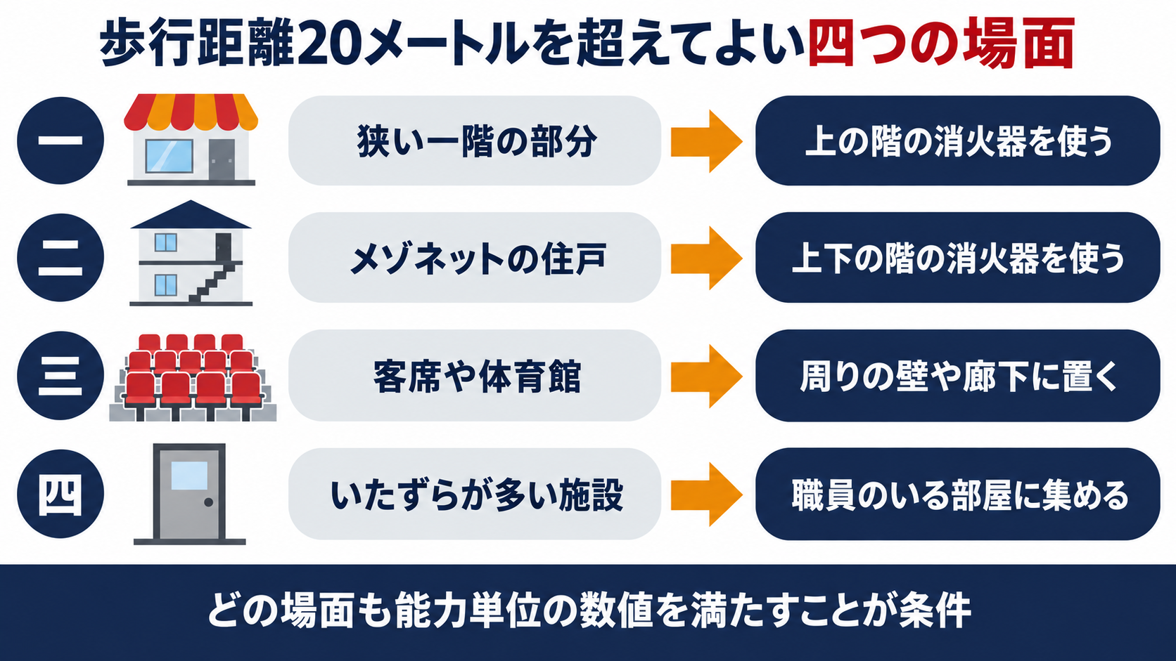 消火器の歩行距離20メートルを超えてよい四つの場面として狭い一階の部分・メゾネットの住戸・客席や体育館・いたずらが多い施設とそれぞれの置き方を示す図解