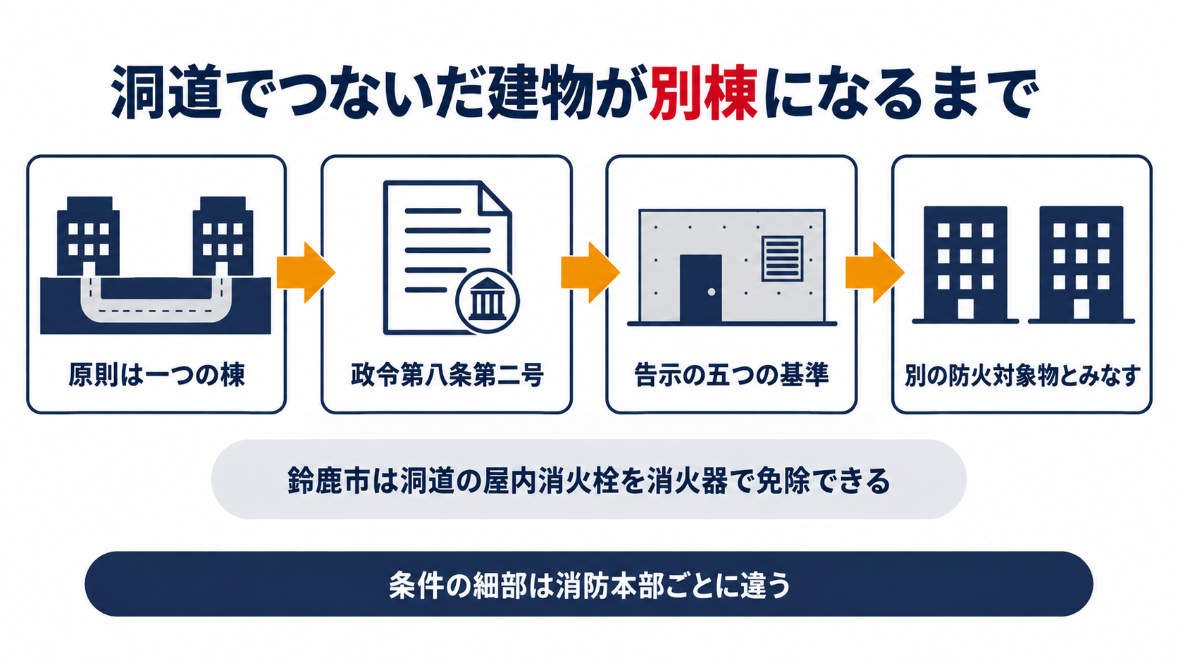 洞道でつないだ建物は原則は一つの棟で政令第８条第２号と告示の五つの基準に合えば別の防火対象物とみなすことと鈴鹿市は洞道の屋内消火栓を消火器で免除できることと条件の細部は消防本部ごとに違うことを示した図解