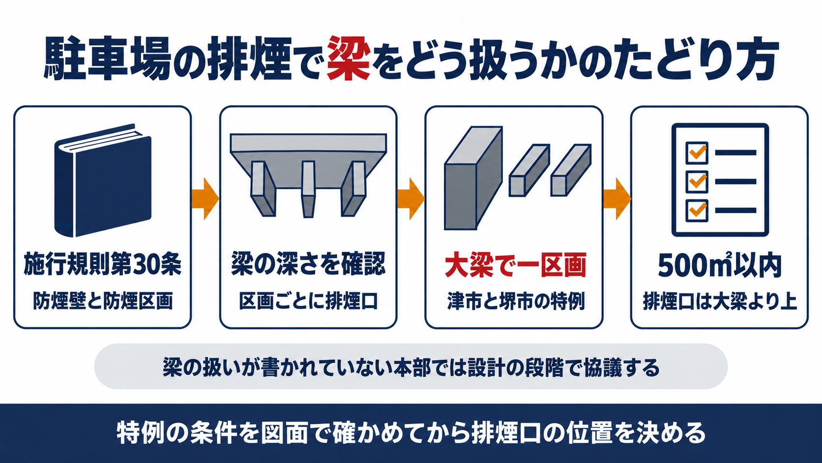 施行規則第30条の防煙壁から大梁で一つの防煙区画にする特例の条件までのたどり方を示した図解