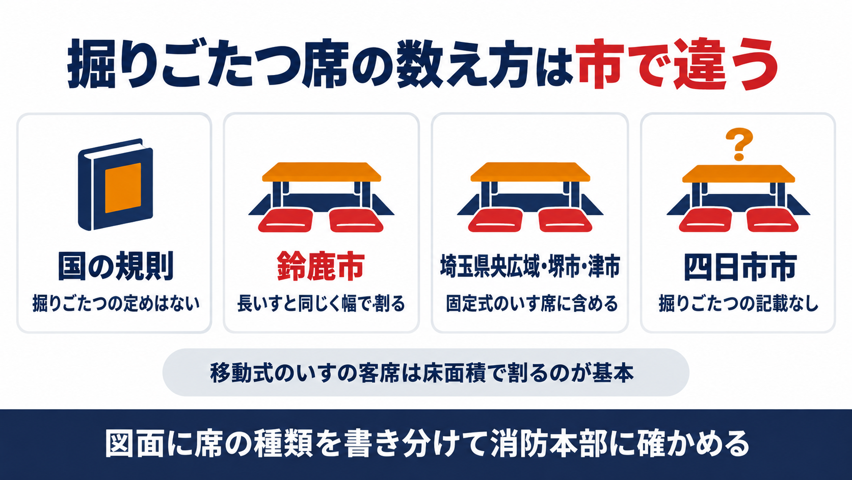 掘りごたつ席の数え方について国の規則と鈴鹿市と埼玉県央広域・堺市・津市と四日市市の書き方を並べた図解