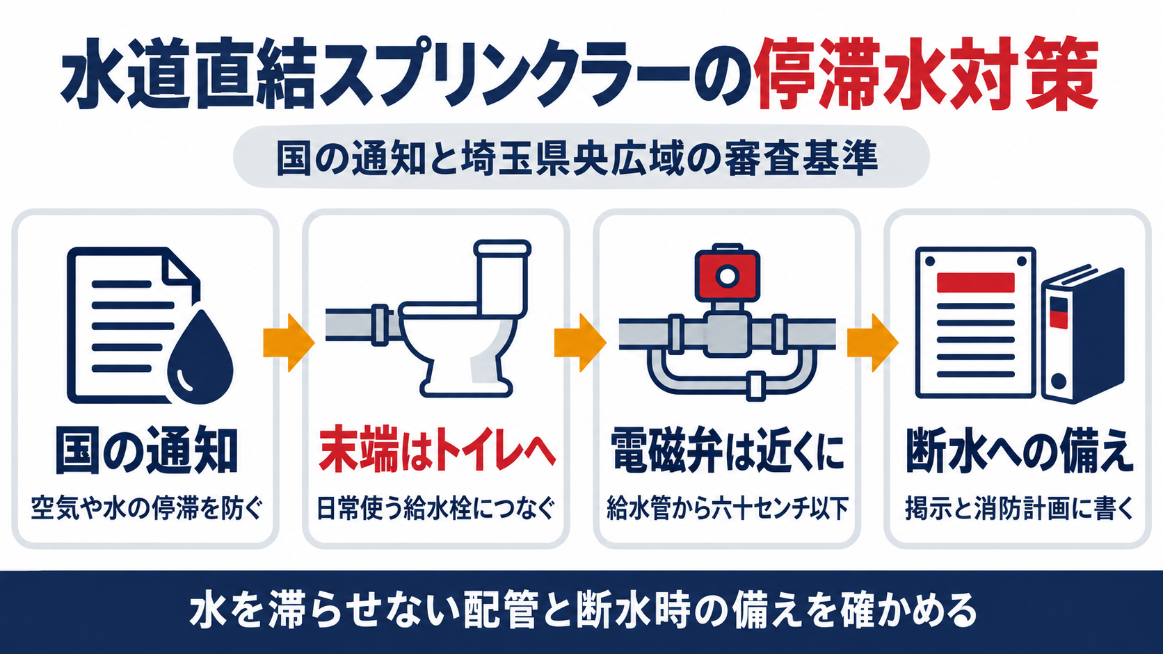 水道直結スプリンクラーの停滞水対策について、国の通知は空気や水の停滞を防ぐ措置を求め、埼玉県央広域は配管の末端をトイレなど日常使う給水栓につなぎ、電磁弁は給水管から六十センチ以下に置き、断水への備えを掲示と消防計画に書くことを示した図解