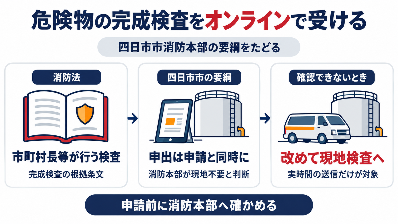 消防法の完成検査から四日市市の要綱の申出と確認できないときの現地検査までをたどる図解