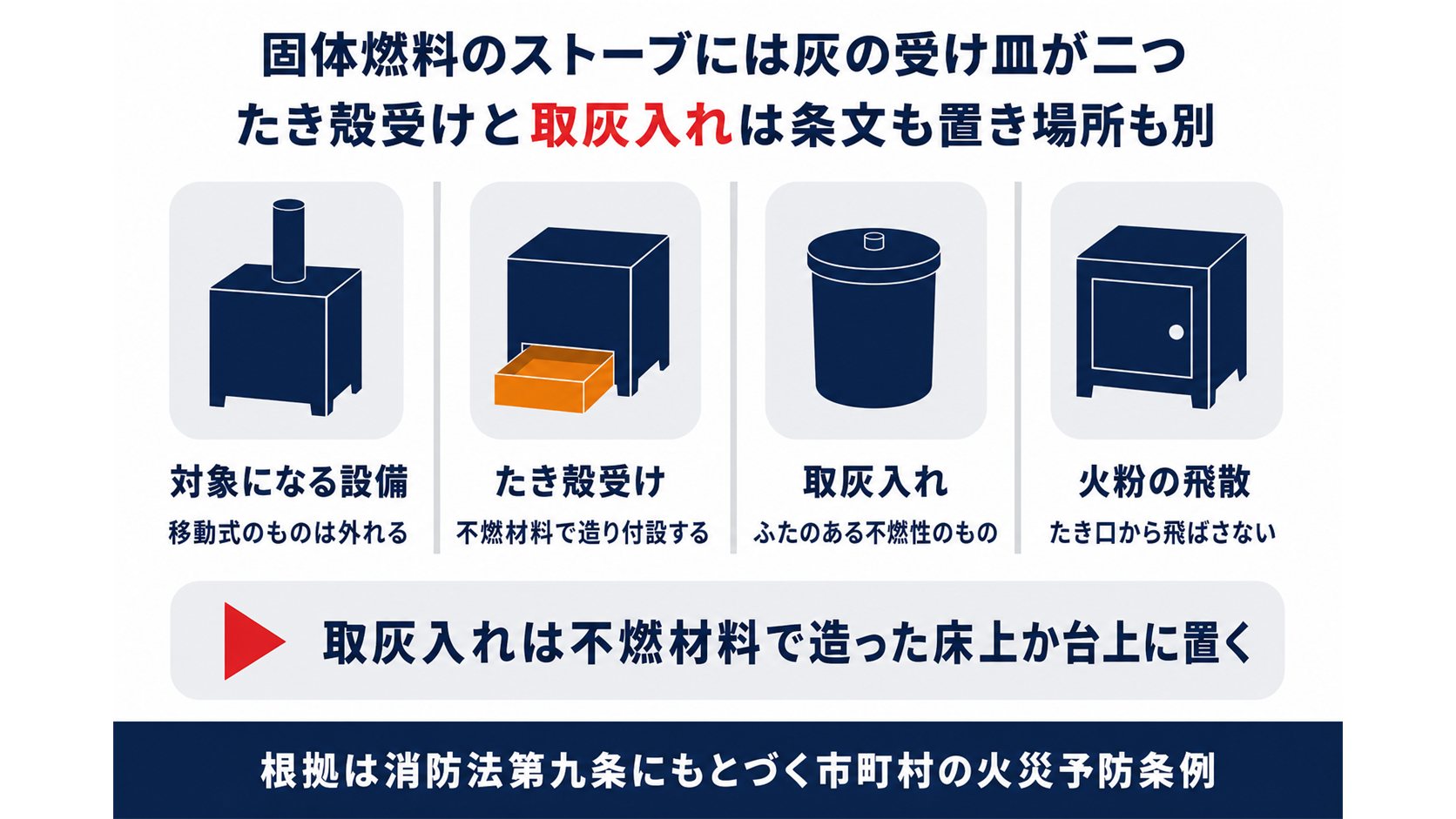 固体燃料のストーブには灰の受け皿が二つあり設備に付設するたき殻受けと不燃材料で造った床上か台上に置くふたのある取灰入れが求められることと移動式のものが対象から外れることをまとめた図解