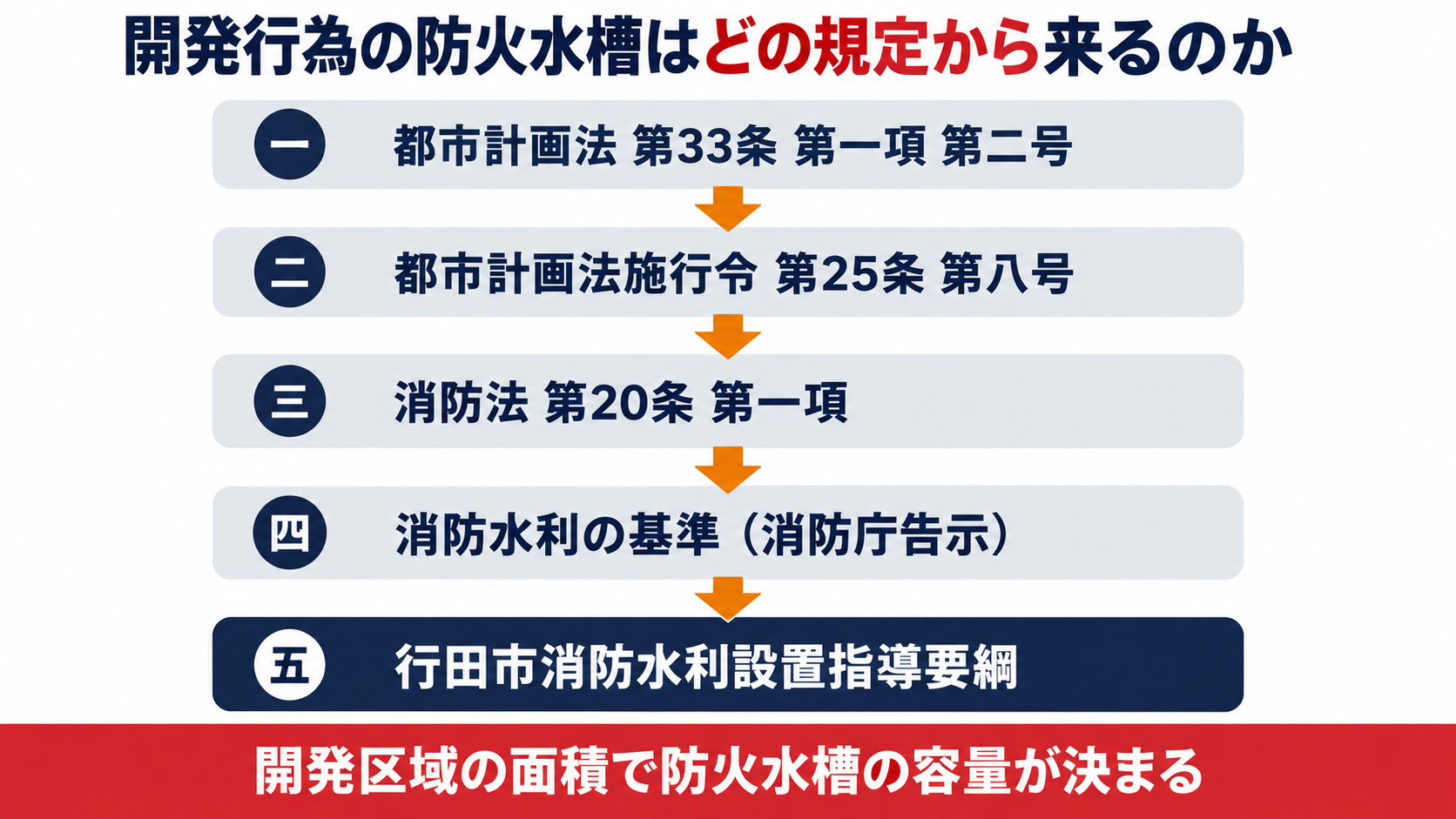 都市計画法第33条第1項第2号から都市計画法施行令第25条第8号と消防法第20条第1項と消防水利の基準を経て行田市消防水利設置指導要綱に至る連鎖を示す図解