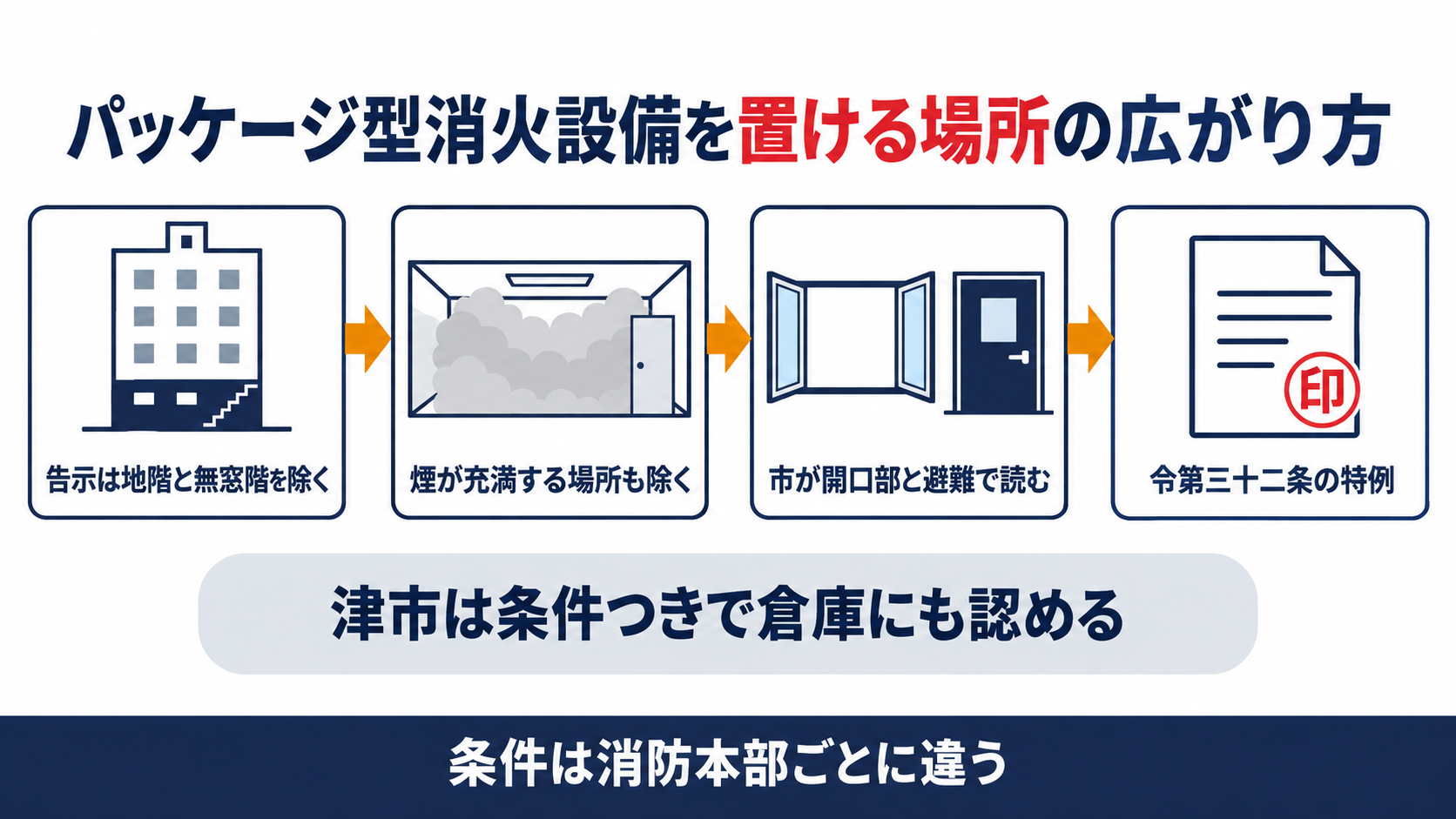 パッケージ型消火設備を置ける場所が告示の除外から市の読み方と政令第32条の特例で広がる流れの図解