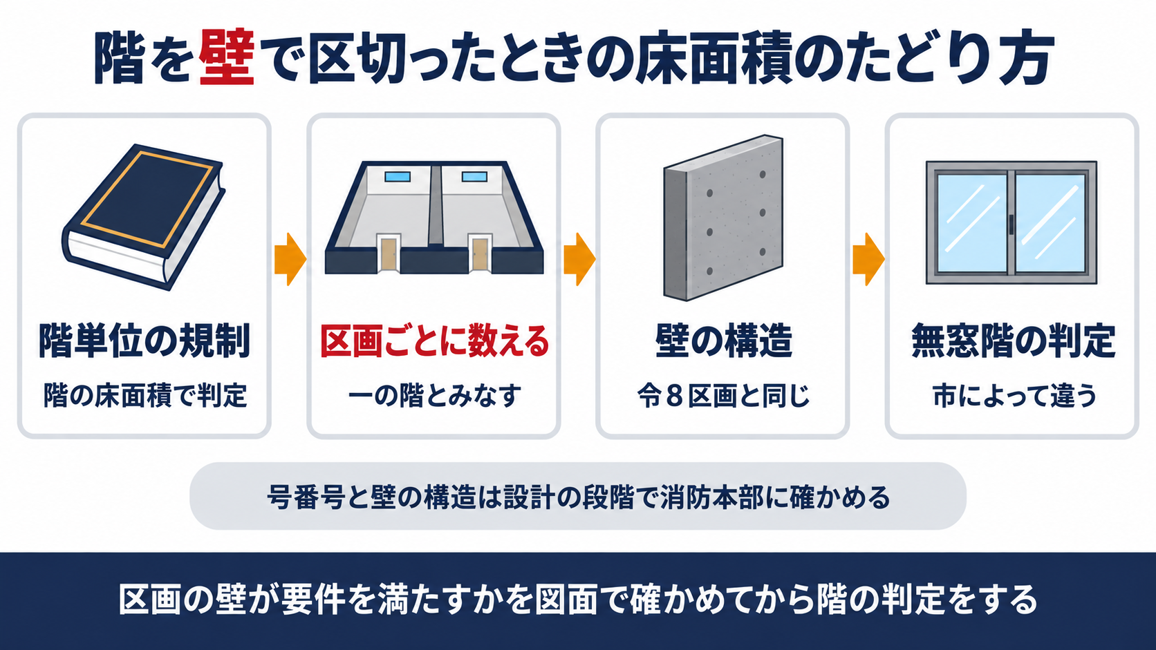 階単位の規制から区画ごとの床面積と壁の構造を経て無窓階の判定までのたどり方を示した図解