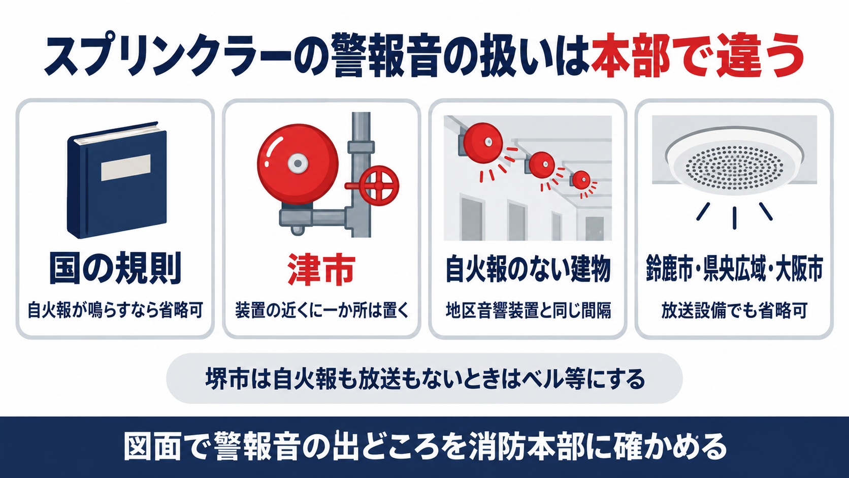 スプリンクラーの音響警報装置の扱いについて国の規則と津市と鈴鹿市・埼玉県央広域・大阪市と堺市の書き方を並べた図解