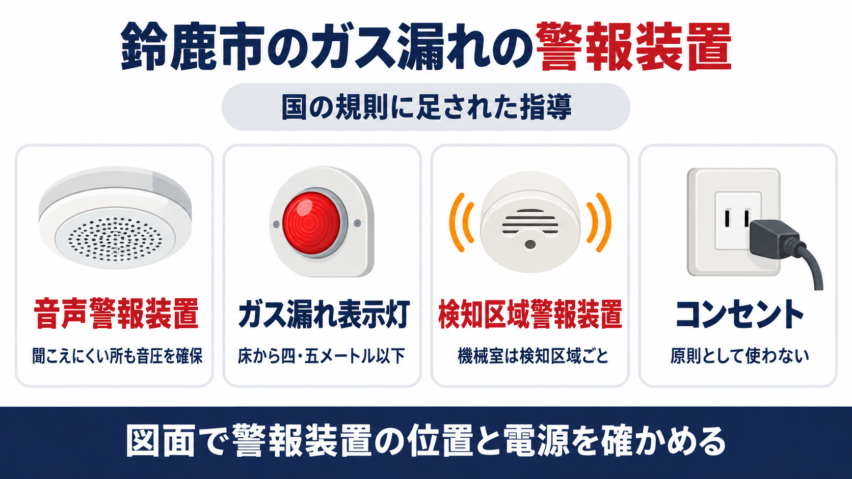 鈴鹿市のガス漏れの警報装置として、音声警報装置は聞こえにくい所も音圧を確保、ガス漏れ表示灯は床から4.5メートル以下、検知区域警報装置は機械室で検知区域ごと、コンセントは原則として使わないことを並べた図解