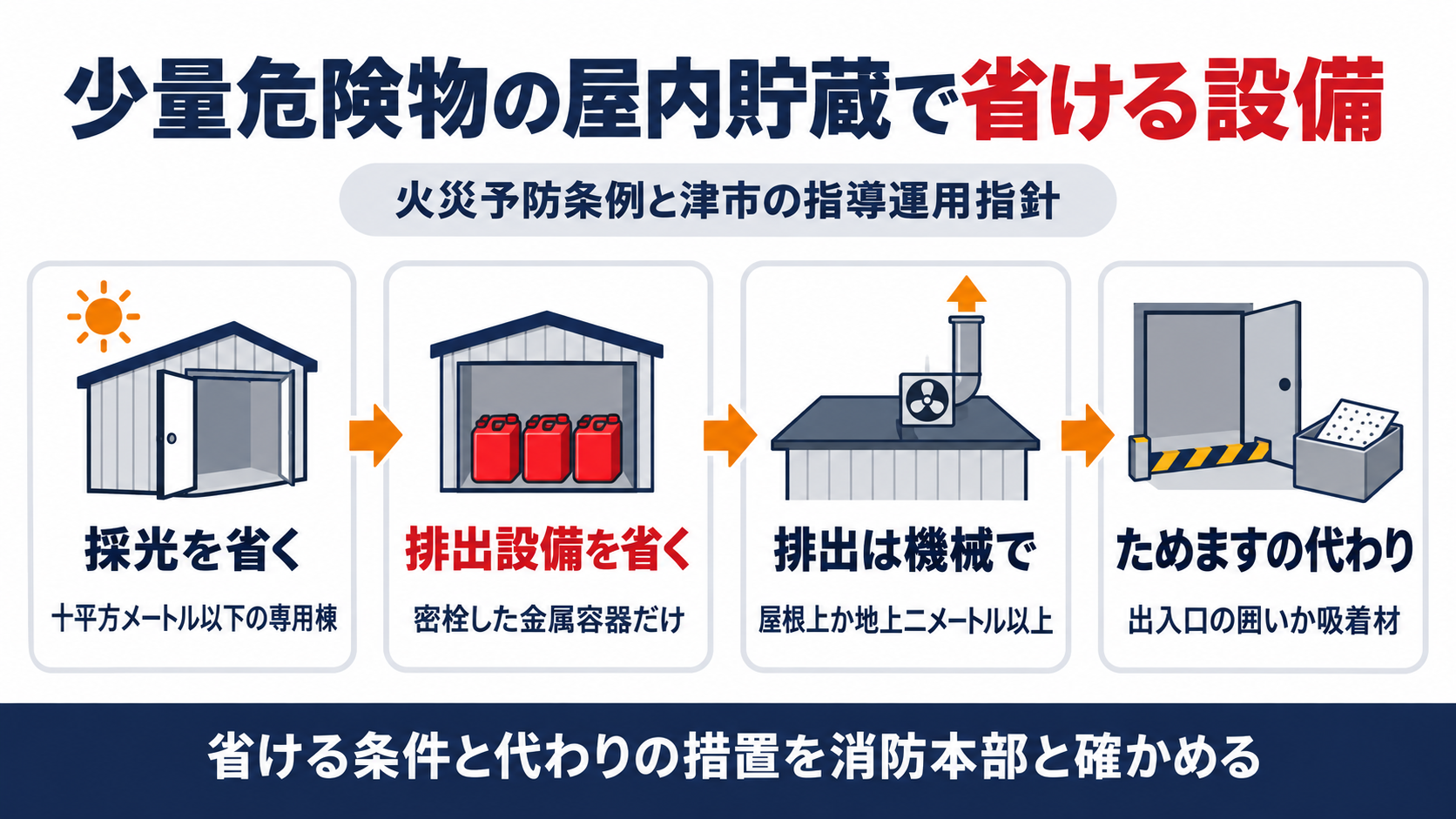 少量危険物の屋内貯蔵で省ける設備として、十平方メートル以下の専用棟なら採光、密栓した金属容器だけの防災倉庫なら排出設備を省け、排出は機械で屋根上か地上二メートル以上へ出し、ためますの代わりは出入口の囲いか吸着材とすることを並べ、省ける条件と代わりの措置を消防本部と確かめることを示した図解