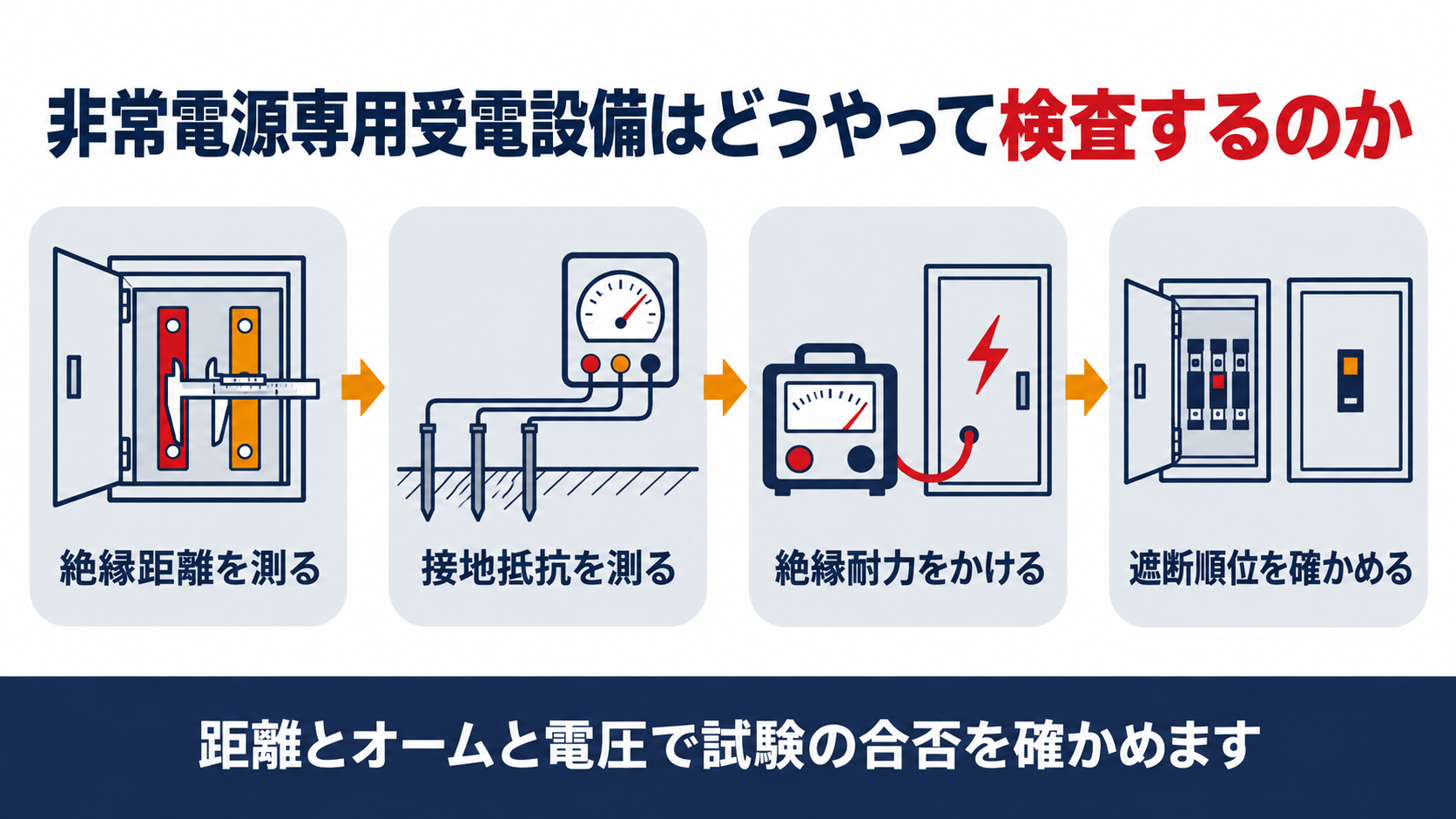非常電源専用受電設備の絶縁距離と接地抵抗と絶縁耐力を検査で確かめる流れを示す図解