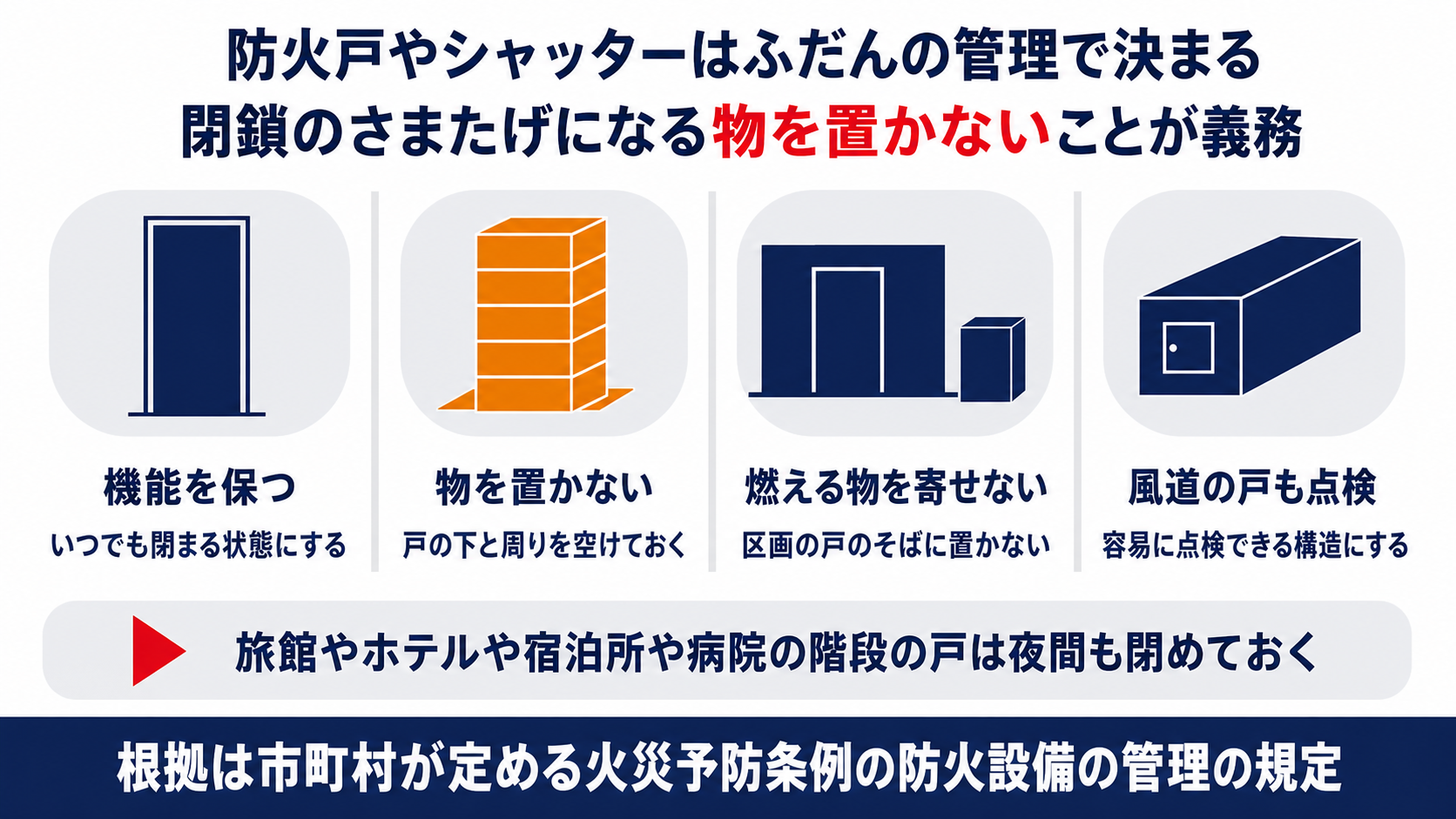 防火戸やシャッターの管理として機能を保つことと物を置かないことと燃える物を寄せないことと風道の戸を点検することを示した図解