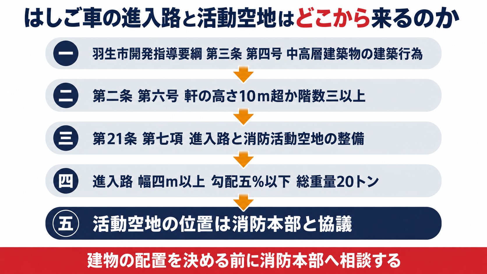 羽生市開発指導要綱の第３条第４号と第２条第６号から第21条第７項を経て進入路と消防活動空地の基準に至る連鎖を示す図解