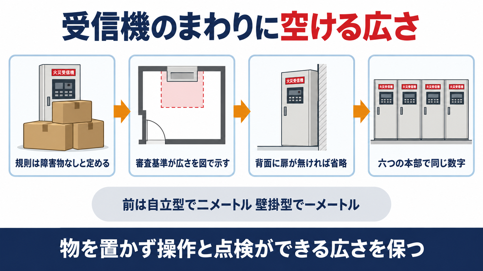 受信機のまわりに空ける広さが規則の障害物なしから審査基準の図と背面の省略を経て六つの本部で同じ数字になる流れの図解