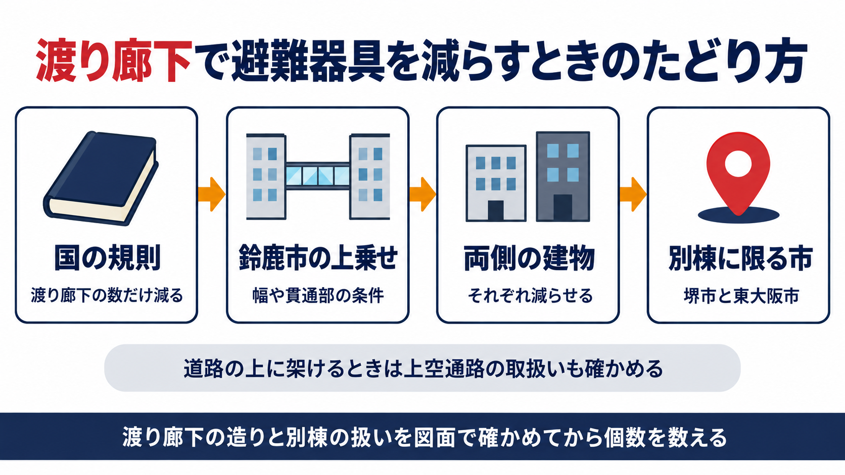 国の規則から鈴鹿市の上乗せと両側の建物の扱いを経て別棟に限る市までのたどり方を示した図解