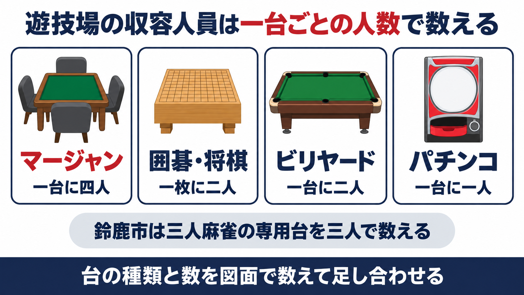 遊技場の収容人員はマージャン１台４人・囲碁将棋１枚２人・ビリヤード１台２人・パチンコ１台１人で数えることと鈴鹿市の３人麻雀専用台を並べた図解