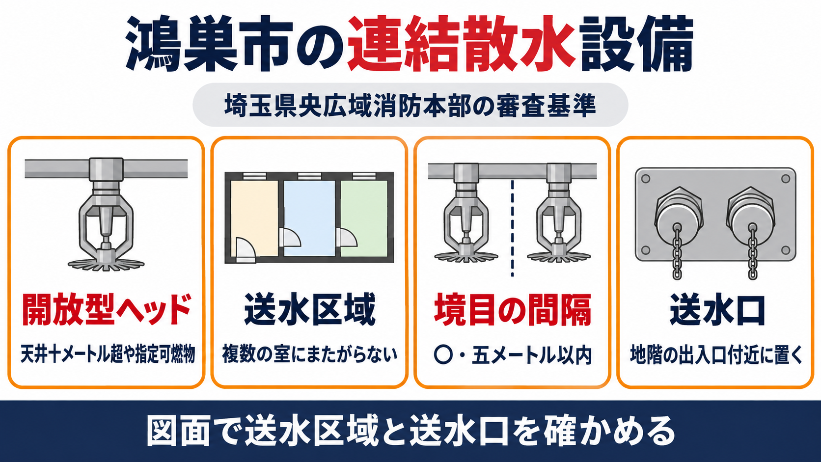 鴻巣市の連結散水設備について、埼玉県央広域消防本部の審査基準で、開放型ヘッドは天井10メートル超や指定可燃物、送水区域は複数の室にまたがらない、境目の間隔は0.5メートル以内、送水口は地階の出入口付近に置くことを並べた図解
