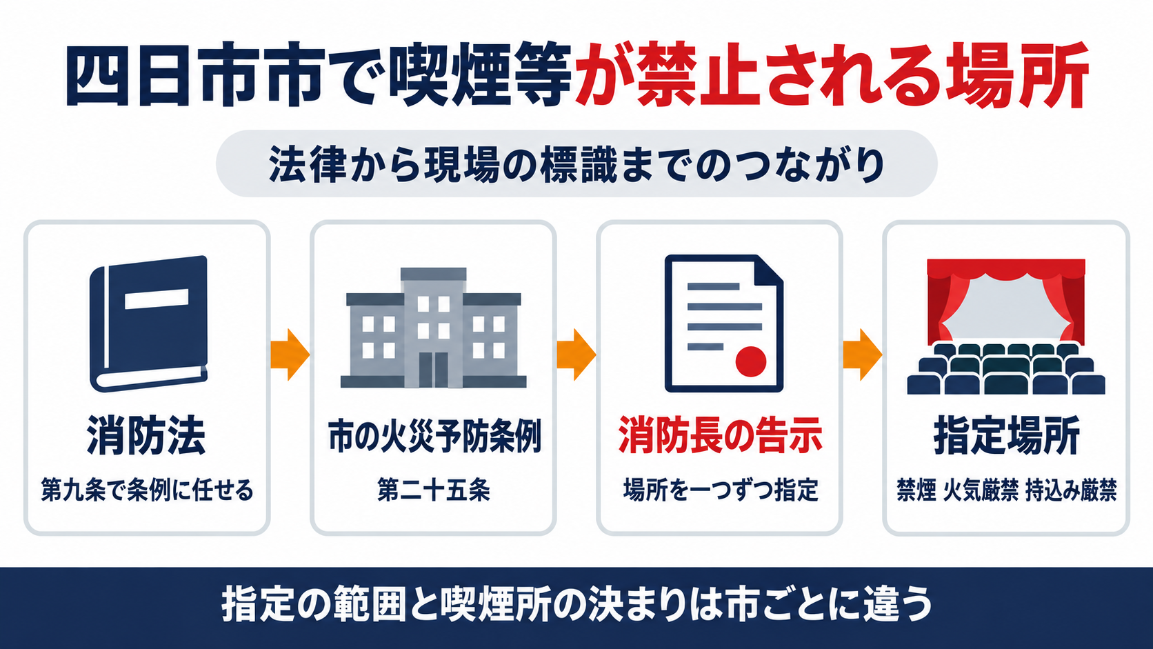 四日市市で喫煙等が禁止される場所が、消防法第九条から市の火災予防条例第二十五条、消防長の告示による場所ごとの指定、現場の禁煙・火気厳禁・持込み厳禁の標識へとつながり、指定の範囲と喫煙所の決まりは市ごとに違うことを示した図解