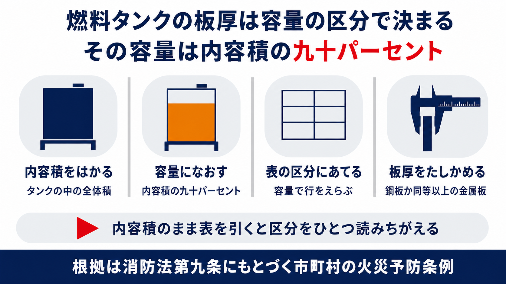 燃料タンクの板厚は容量の区分で決まりその容量は内容積の90パーセントであることと内容積のまま表を引くと区分をひとつ読みちがえることをまとめた図解