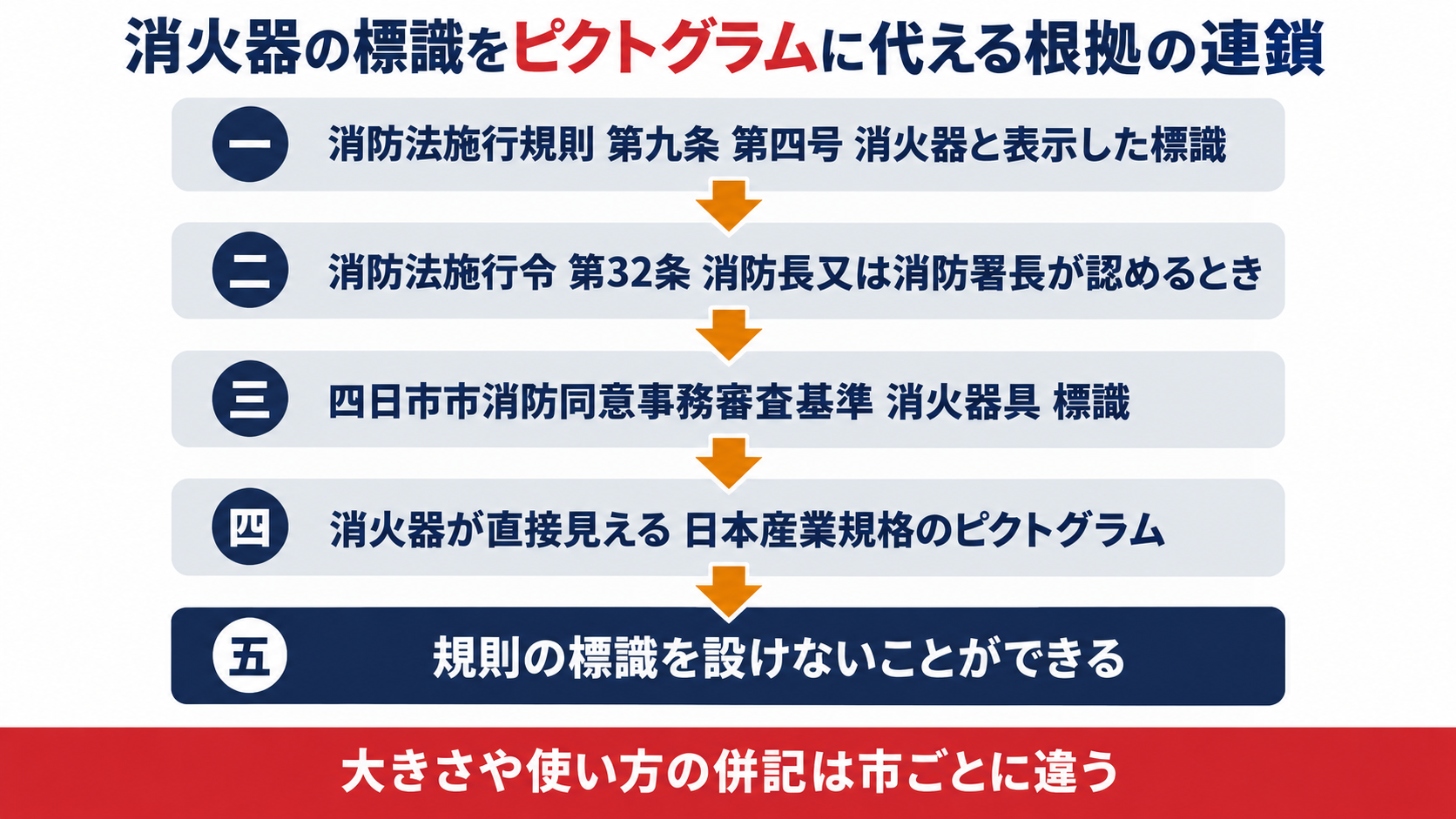 消防法施行規則第9条第4号の標識から令第32条と四日市市の審査基準を経てピクトグラムで標識を設けないことができるまでの連鎖を示す図解