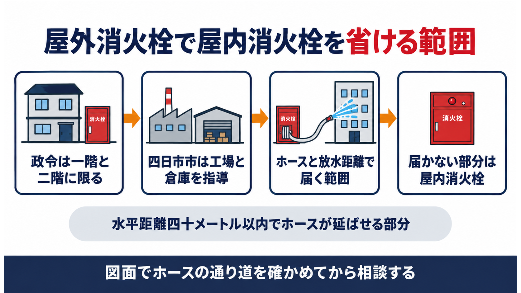 屋外消火栓で屋内消火栓を省ける範囲が政令の1階と2階から四日市市の工場と倉庫の指導とホースの届く範囲を経て届かない部分の屋内消火栓に至る流れの図解