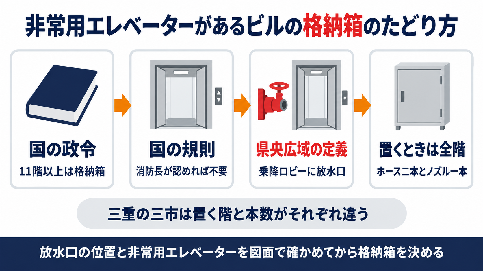 国の政令と規則から埼玉県央広域の乗降ロビーの定義を経て格納箱を全階に置くまでのたどり方を示した図解