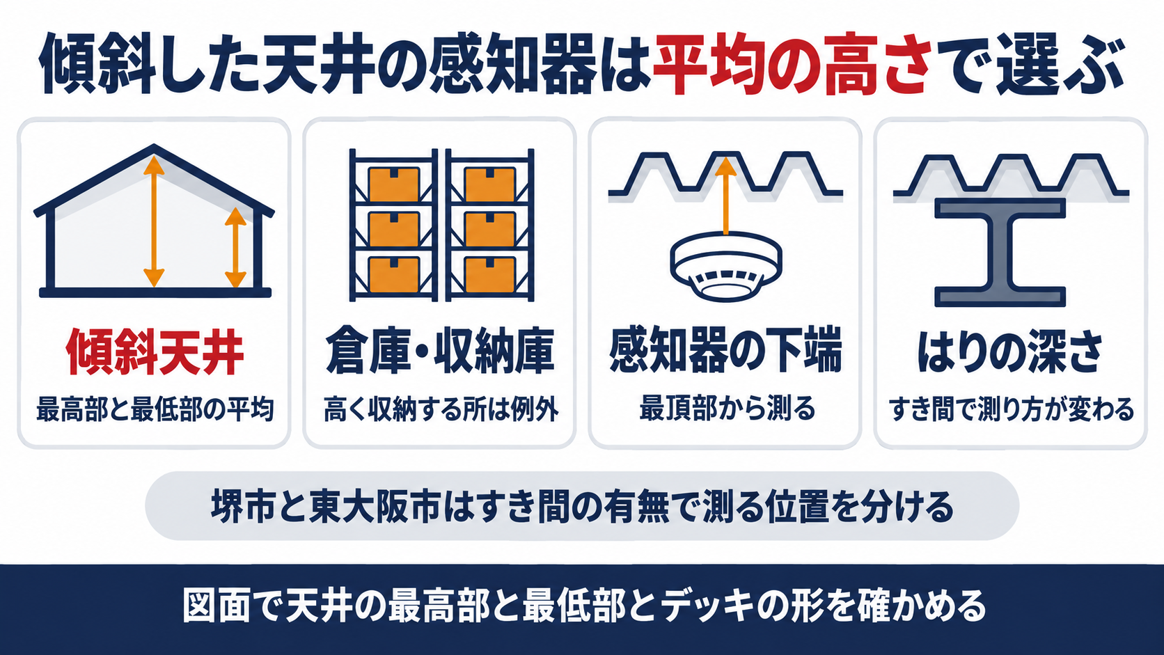 傾斜した天井の感知器は最高部と最低部の平均の高さで選ぶことと倉庫の例外とルーフデッキの感知器の下端とはりの深さの測り方を並べた図解