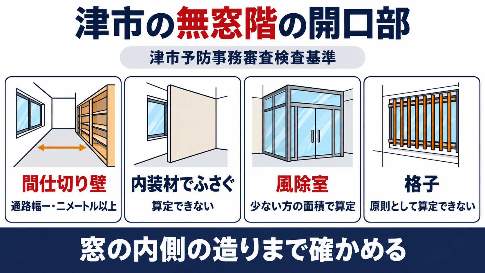 津市の無窓階の開口部について、津市予防事務審査検査基準で、間仕切り壁は通路幅1.2メートル以上、内装材でふさぐと算定できない、風除室は少ない方の面積で算定、格子は原則として算定できないことを並べた図解