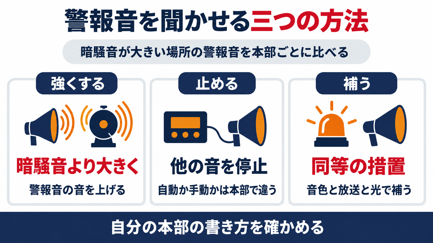 暗騒音のある場所の警報音を、強くする・止める・補うの三つの方法でたどる図解