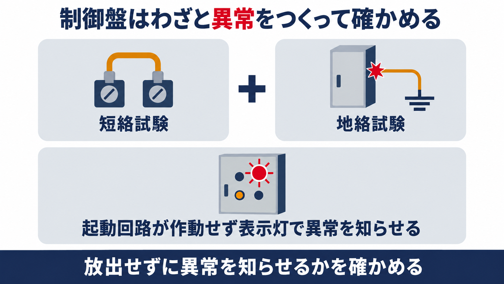 制御盤の放出制御機能の点検で、短絡試験と地絡試験の二つの異常をわざとつくり、放出用の起動回路が作動せず表示灯で異常を知らせるかを確かめることを整理した図解