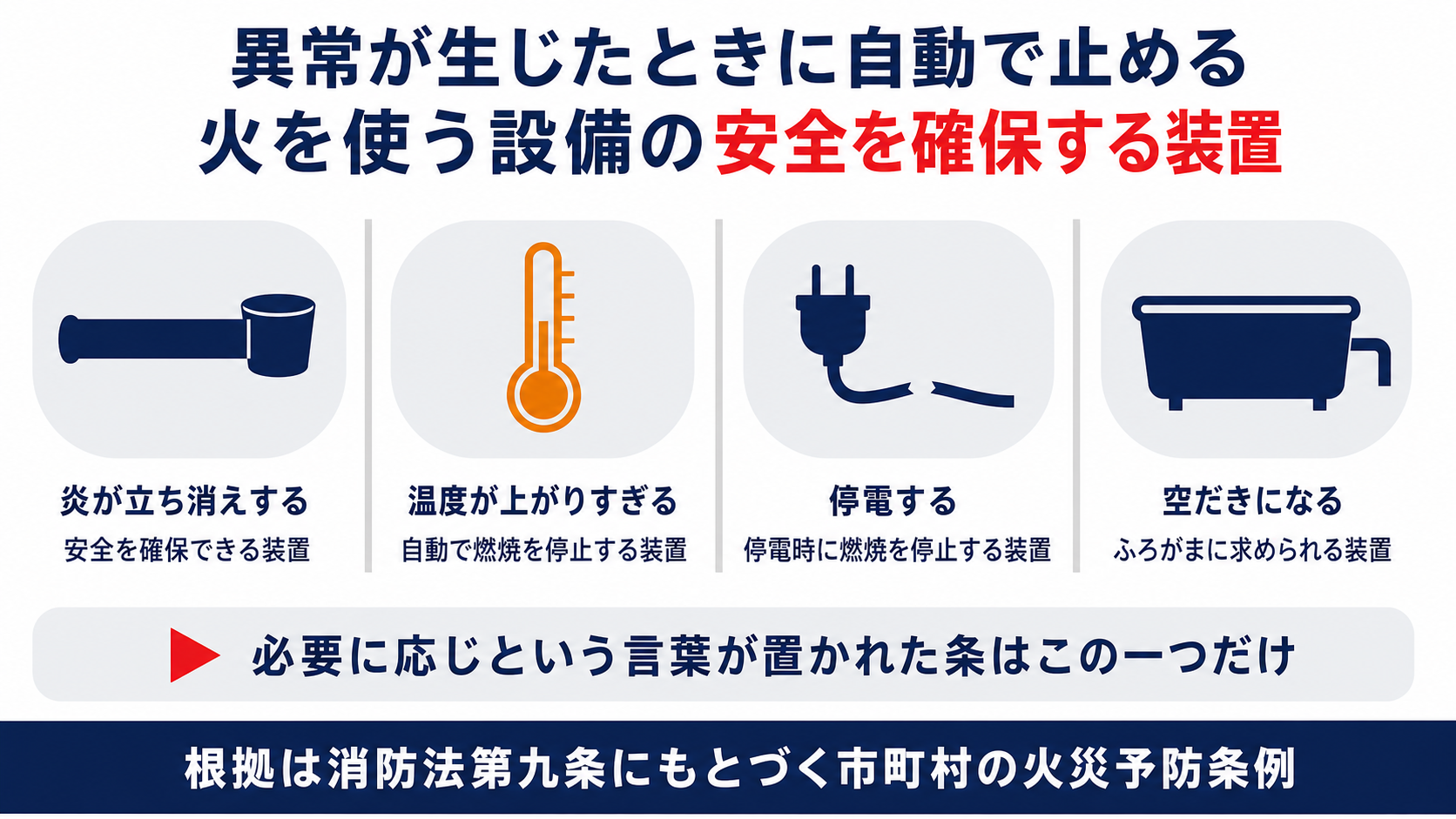 炎の立ち消えや温度の上がりすぎや停電や空だきのときに自動で止める装置が求められることと必要に応じという言葉が置かれた条はこの一つだけであることをまとめた図解