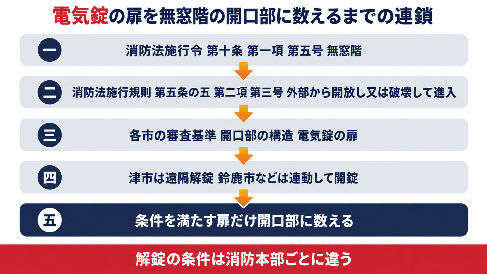 消防法施行令第10条の無窓階から消防法施行規則第５条の５と各市の審査基準を経て電気錠の扉を開口部に数えるまでの連鎖を示す図解