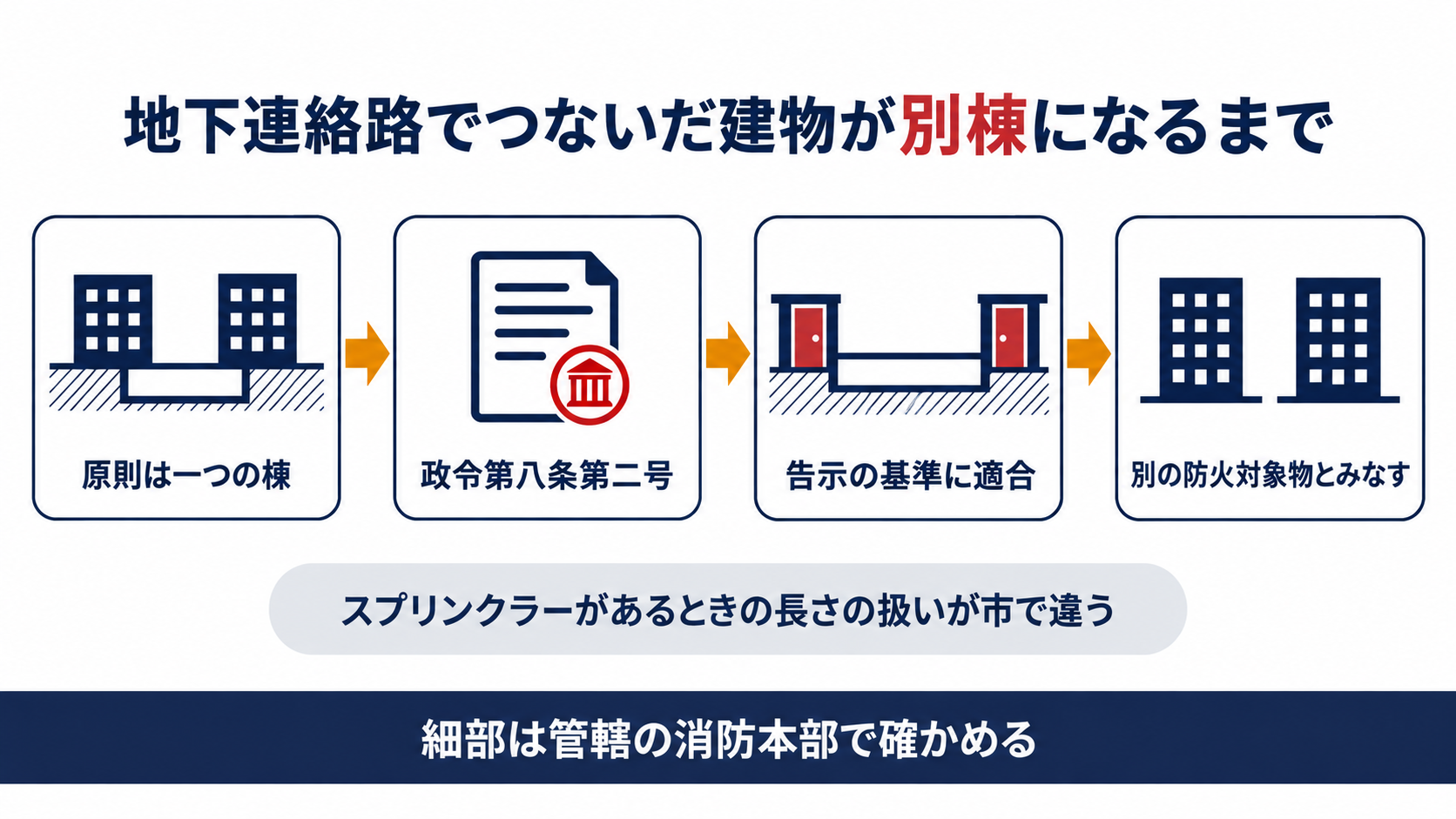 地下連絡路でつないだ建物は原則は一つの棟で政令第８条第２号と告示の基準に適合すれば別の防火対象物とみなすことと、スプリンクラーがあるときの長さの扱いが市で違うことと、細部は管轄の消防本部で確かめることを示した図解