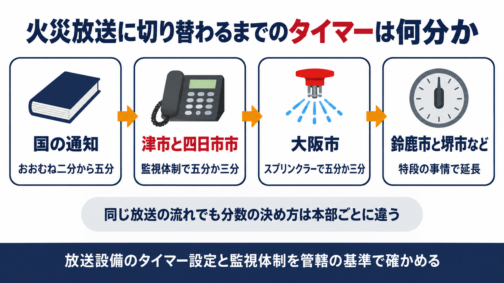 国の通知から津市と四日市市・大阪市・鈴鹿市などへ火災放送に切り替わるまでのタイマーの決め方をたどった図解