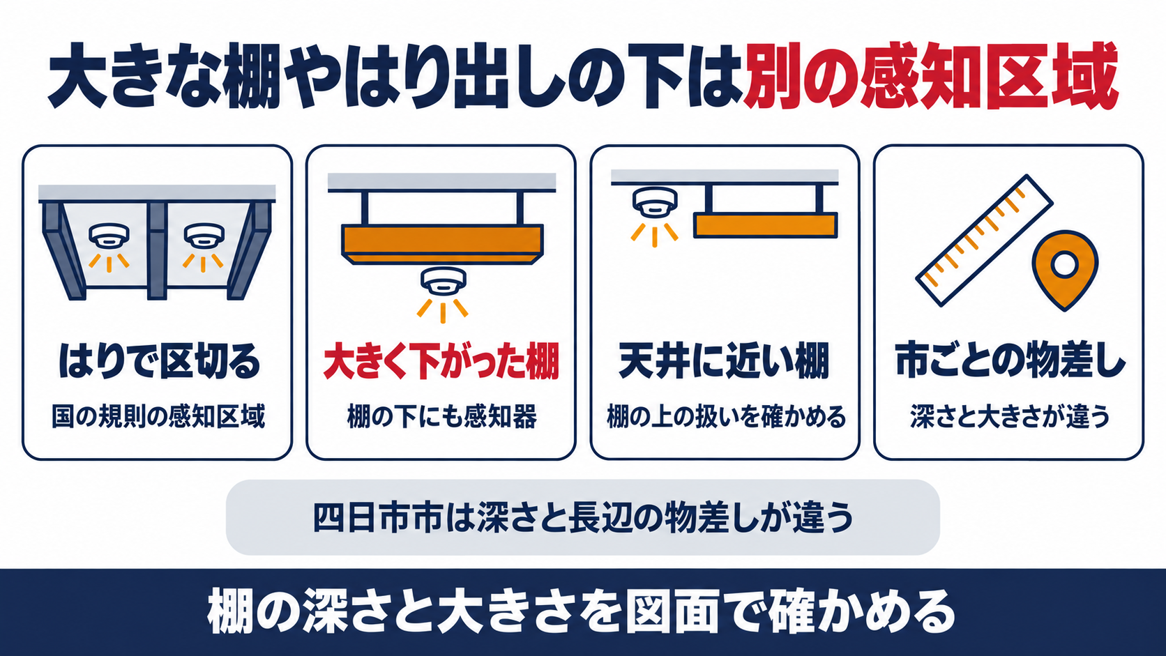 はりで区切る国の感知区域と大きく下がった棚の下の感知器と天井に近い棚の扱いと市ごとの物差しの違いを並べた図解