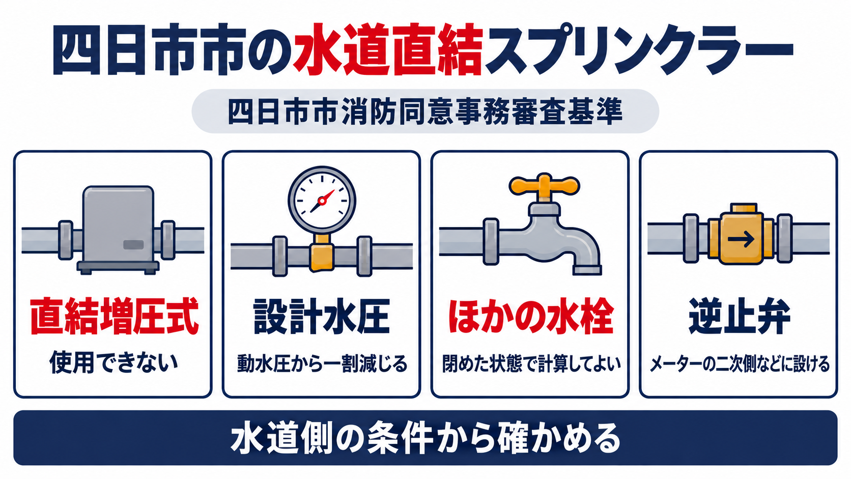 四日市市の水道直結スプリンクラーについて、四日市市消防同意事務審査基準で、直結増圧式は使用できない、設計水圧は動水圧から一割減じる、ほかの水栓は閉めた状態で計算してよい、逆止弁はメーターの二次側などに設けることを並べた図解