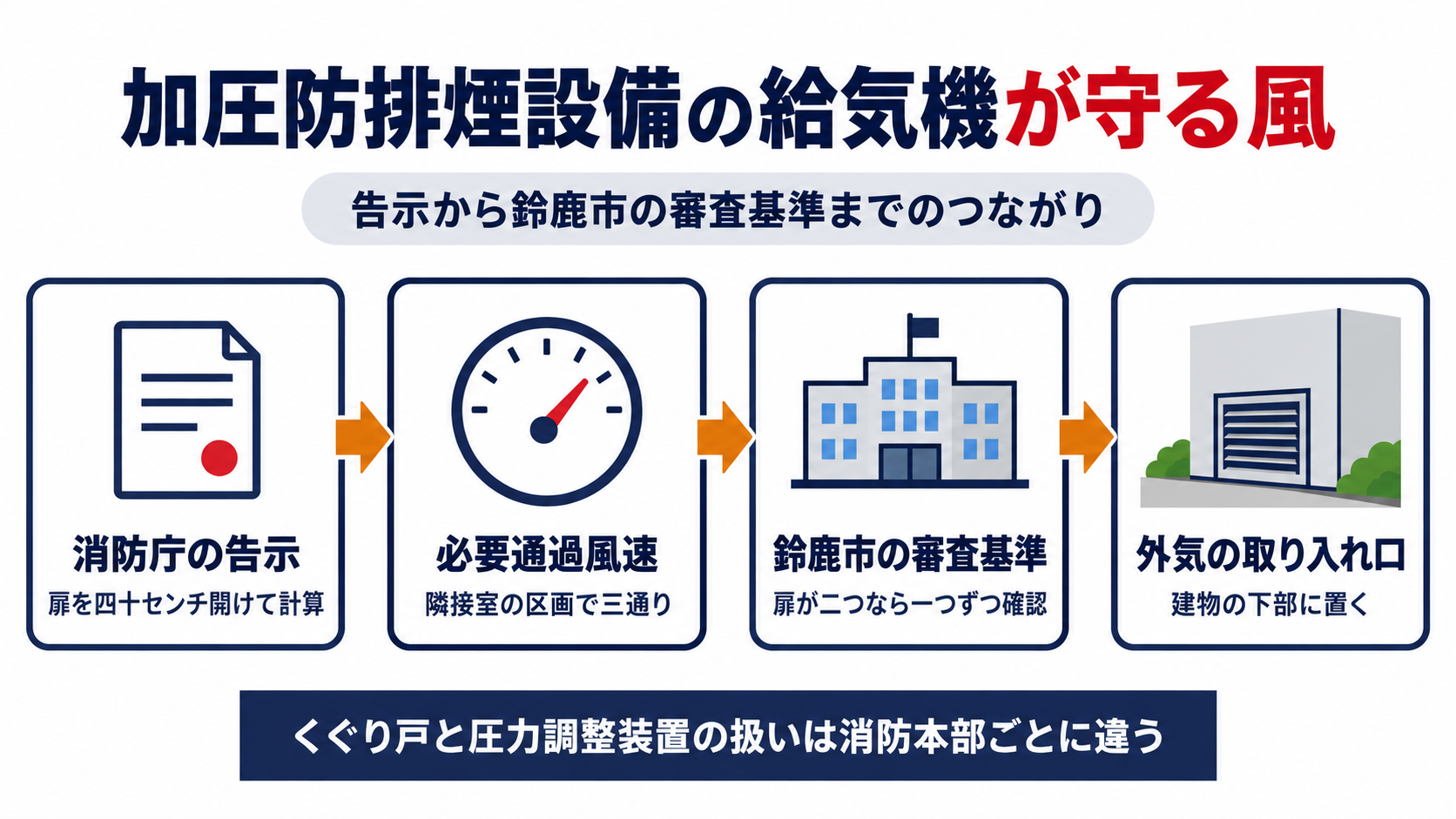 加圧防排煙設備の給気機が守る風について、消防庁の告示が扉を四十センチ開けて計算し、隣接室の区画で三通りの必要通過風速を決め、鈴鹿市の審査基準が扉が二つなら一つずつ確認し、外気の取り入れ口を建物の下部に置くとしていて、くぐり戸と圧力調整装置の扱いは消防本部ごとに違うことを示した図解